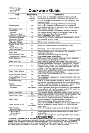Page 108
cookware guide
iteMMicroWave coMMents
Yes for  Small strips of foil can be molded around thin parts of 
Aluminum Foil Shielding  meat or poultry to prevent overcooking\f Arcing can occur
only if foil is too close to oven wall or door and damage to your  oven will result\f
Browning dishes are designed for microwave cooking 
Browning Dish Yes only\f Check browning dish information for instructions 
and heating chart\f Do not preheat for more than 6 minutes\f
Brown paper bags No May cause a fire in the...