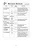 Page 23\f1
Microwave shortcuts(continued)
foodPoWer tiMe directions
(in mins\b)
To cook baked  Potato,  Pierce each potato with a fork 6 times
(6 - 8 oz\f each\b spacing around surface\f Place potato or
(170 - 220 g\b    potatoes around the edge of paper-towel-
1
P831/2- 4 lined glass tray  (Turntable\b, at least 1 inch  (2\f5 cm\b apart\f Do not cover\f Let stand 5 
2
P86 - 7 minutes to complete cooking\f
To steam  hand towels - 4P10 20 - 30 sec\f Soak in water, then wring out excess\f(hIGh\bPlace on a...