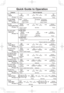 Page 3129
Quick Guide to Operation
Feature How to Operate
To set
Clock
(
page 11)
Press. Press.Enter time of day.
Thru
To Use Child
Safety Lock
(
page 11)To Set:
Press 3 times.
To Cancel:
Press 3 times.
To Use
Power and Time
(
page 13)
Press to select 
Power Level.Press.
Thru
Set time.
To cook using
Quick 30
(
page 14)To Set Time:
Press. Set time.
(up tp 5 min.)Press to select 
Power Level.
To Add Time:
Press to add time. (up to 5 min.)
During manual 
cooking.
To use
Keep Warm
(
page 14)
Press. PressSet...
