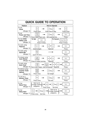 Page 2725
QUICK GUIDE TO OPERATION
Feature
To set
Clock
(☛page 10)How to Operate
Thru
Press once. Enter time of day. Press once.
To set
Power and Time
(☛page 11)
To Use Child   
Safety Lock
(☛page 10)
Thru
Press to select Power Level.Set cooking time. Press.
To defrost using
Inverter Turbo 
Defrost
(☛page 13)
Thru
Press once. Set weight. Press.
Press to select Category.Press.
To use as a
Kitchen Timer
(☛page 17)Thru
Press once. Set time. Press.
To Set
Stand Time
(☛page 17)Thru
Press once. Set time. Press.
To...