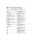 Page 2018
Microwave Shortcuts
FOOD POWER TIME DIRECTIONS
(in mins.)
To separate refrigerated  P10 (High) 30 sec.  Remove wrapper and place in microwave  
Bacon, safe dish. After heating, use a plastic
1 pound (450 g) spatula to separate slices.
To soften Brown SugarP10 (High) 20 - 30 sec. Place brown sugar in microwave safe dish 
1 cup (250 ml) with a slice of bread. Cover with lid or 
plastic wrap. 
To soften refrigerated Butter,P3 (MED-LOW) 1 Remove wrapper and place butter in a  1 stick, 1/4pound (110...