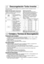 Page 1614
Descongelación Turbo Inverter
Esta función le permite descongelar carne, productos avícolas y pe\
scado con sólo
introducir el peso.
Coloque la comida en un plato adecuado
para el uso de microondas.
Ejemplo: Para descongelar 1,5 kg de carne.
1.• Presione la tecla deDescongelación Turbo
Inverter.
2.• Introducir el pesoutilizando las teclas
de número.
3.• Presione  Encender.
El tiempo de
descongelado aparece
y empieza la cuenta
regresiva. A la  mitad
del descongelamiento,
cuando suene bip.
Apáguelo,...