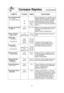 Page 2321
Consejos Rápidos(continuación)
ALIMENTOS POTENCIA TIEMPOINSTRUCCIONES
Para cocinar Papa Horneada,Perforar cada papa con un tenedor 6 veces 
(170 - 225 g) alrededor de toda la superficie. Coloque las 
(6 - 8 onzas cada una)    papas en todo el borde del plato revertido 
1
P83 min. 30 s de papel toalla, por lo menos 1 pulgada  a 4 min. (2,5 cm) de espacio entre ellas. No  cubrir.
2
P86 min. a Deje en reposo 5 minutos para completar la  7 min. cocción.
Para vapor en las toallasP10 20 s a 30 s Remojar en...