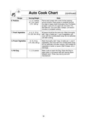 Page 2018
Auto Cook Chart(continued)
Recipe Serving/WeightHints
6. Potatoes 1, 2, 3, 4 piecesPierce each potato with a fork 6 times spacing 
(6 - 8 oz. each) around surface. Place potato or potatoes around 
(170 - 225 g) the edge of paper-towel-lined glass tray (Turntable),
at least 1 inch (2.5 cm) apart. Do not cover. For
NN-SA610S: Turn over after 2 beeps. Let stand 5
minutes to complete cooking.
7. Fresh Vegetables 4, 8, 12, 16 oz. All pieces should be the same size. Wash thoroughly,
(110, 225, 340, 450...