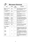 Page 2220
Microwave Shortcuts
FOODPOWER TIME DIRECTIONS
(in mins.)
To separate refrigerated 
P10 30 sec.  Remove wrapper and place in microwave  
Bacon,(HIGH)safe dish. After heating, use a plastic
1 pound (450 g) spatula to separate slices.
To soften Brown Sugar
P10 20 - 30 sec. Place brown sugar in microwave safe dish 
1 cup (250 ml)(HIGH)with a slice of bread. Cover with lid or 
plastic wrap. 
To soften refrigerated  Butter,P3 1 Remove wrapper and place butter in a  1 stick, 1/4pound (110...