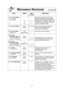 Page 2321
Microwave Shortcuts(continued)
FOODPOWER TIME DIRECTIONS
(in mins.)
To cook baked Potato,  Pierce each potato with a fork 6 times
(6 - 8 oz. each) spacing around surface. Place potato or
(170 - 225 g)    potatoes around the edge of paper-towel-
1
P831/2- 4 lined glass tray  (Turntable), at least 1 inch  (2.5 cm) apart. Do not cover. Let stand 5 
2
P86 - 7 minutes to complete cooking.
To steam Hand Towels - 4P10 20 - 30 sec. Soak in water, then wring out excess.(HIGH)Place on a microwave safe dish....