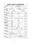 Page 2927
QUICK GUIDE TO OPERATION
Feature
To set Clock (☛page 11) How to Operate
Thru
Press once. Enter time of day. Press once.
To set
Power and Time (☛page 12)
Press to select Power Level.Set cooking time. Press once.
To useKeep Warm (☛page 12)
Press once.Set keep warm time. (up to 30 min.)Press once.
To use as aKitchen Timer (☛page 19)
Press once. Set time.Press once.
To Set
Stand Time (☛page 19) Press once. Set time. Press once.
To reheat using
Auto Reheat (☛page 16)
Press to select serving. Optional.Press...