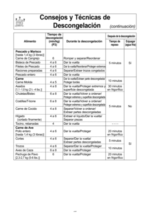 Page 1715
consejos y tMcnicas dedescongelaciPn     
(continuación)
tiempo dedescongelaciPndespuMs de la descongelaciPn
alimento (min/kg) durante la descongelaciPntiempo de enjuagar(P3)reposo (agua frNa)
Pescado y Marisco
[hasta 1,4 kg (3 libras\b]
Carne de Cangrejo 6 Romper y separar/Reordenar
Bistecs de Pescado 4 a 6 Dar la vuelta 5 minutos SW
Filetes de Pescado 4 a 6
Dar la vuelta/Reordenar/Proteger extremos
Raciones preparadas 4 a 6Separar/Extraer trozos congelados
Pescado entero 4 a 6 Dar la vuelta
carne...