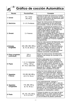 Page 1917
grLfico de cocciPn automLtica
recetaPorciPn/Pesoconsejos
1\b cereal0,5, 1 taza(40, 80 g\bColoque la harina de avena en un tazYn
para servir apto para microondas sin tapa\f
Siga las instrucciones del fabricante para
preparar una rUpida avena\f
\f\b salchicha2, 4, 6, 8 enlacesSeguir las instrucciones del fabricante
para la preparaciYn de las salchichas
precocinadas\f Colocar de forma radial\f
3\b omelet2, 4 huevos
Caliente 1 cucharada de manteca en un
plato para pastel de 8", 20 segundos a P10
o...