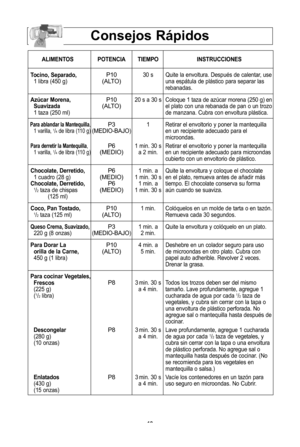 Page 2119
consejos rLpidos
aliMentos Potencia tieMPoinstrucciones
tocino, separado,
P10 30 s  Quite la envoltura\f DespuVs de calentar, use 
1 libra (450 g\b(ALTO\buna espUtula de plUstico para separar las 
rebanadas\f
azQcar Morena,
P1020 s a 30 s Coloque 1 taza de azZcar morena (250 g\b en
suavizada(ALTO\bel plato con una rebanada de pan o un trozo
1 taza (250 ml\b de manzana\f Cubra con envoltura plUstica\f 
Para ablandar la Mantequilla,P31 Retirar el envoltorio y poner la mantequilla  1 varilla, 1/4de libra...