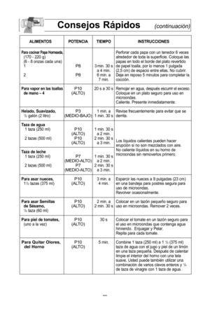 Page 22\f0
consejos rLpidos(continuación)
aliMentos Potencia tieMPoinstrucciones
Para cocinar Papa horneada,Perforar cada papa con un tenedor 6 veces 
(170 - 220 g\b alrededor de toda la superficie\f Coloque las 
(6 - 8 onzas cada una\b    papas en todo el borde del plato revertido 
1
P83 min\f 30 s de papel toalla, por lo menos 1 pulgada  a 4 min\f (2,5 cm\b de espacio entre ellas\f No cubrir\f
2
P86 min\f a Deje en reposo 5 minutos para completar la  7 min\f cocciYn\f
Para vapor en las toallasP10 20 s a 30 s...