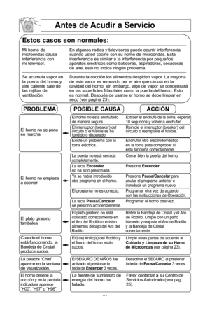 Page 26\f4
antes de acudir a servicio
estos casos son normales:
Mi horno de En algunos radios y televisores puede ocurrir interferencia 
microondas causa cuando usted cocine con su horno de microondas\f Esta
interferencia con  interferencia es similar a la interferencia por pequeXos
mi televisor\f  aparatos elVctricos como batidoras, aspiradoras, secadoras 
de aire, esto no indica ningZn problema\f
Se acumula vapor en Durante la cocciYn los alimentos despiden vapor\f La mayorWa 
la puerta del horno y  de este...