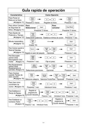 Page 28\f6
caracterNsticacomo operarla
guÍa rapida de operaciPn
Para Usar como
cronYmetro de
cocina (*pUgina 18\b
Presione 1 vez\f Introducir hora\f Presione 1 vez\f
Para Establecer el
Tiempo de Reposo (* pUgina 18\b
Presione 1 vez\fIntroducir hora\fPresione 1 vez\f(\b
Registre el
programa de
CocciYn deseado\f
Para Establecer un
Comienzo TardWo
(*pUgina 18\b
Presione 1 vez\fIntroducir hora\fPresione 1 vez\f(\b
Registre el
programa de
CocciYn deseado\f
Para Poner el
Reloj en la hora
(*pUgina 11\b Presione 2...