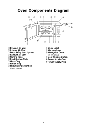 Page 119
oven components diagram
\bexternal air vent
w internal air vent
e door safety lock system
r exhaust air vent
t control Panel
y identification Plate
\f glass tray
i roller ring
o heat/vapor barrier film
(do not remove\b
aMenu label
s Warning label
d Waveguide cover 
(do not remove\b
fdoor release button
g Power supply cord
h Power supply Plug
s
o r\fd\b
w
t
h
rayefi
e g
\b
IP3518_39Y10AP_36_110630\/:IP3518_39Y10AP_00_11031\/7\fqxd  2011-6-30  Jerry 上\/上16:45  Page 9 
