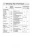 Page 1715
defrosting tips & techniques(continued)
defrostafter defrosting
food tiMe at P3 during defrosting mins (per lb) stand time    rinse
(cold water)
fish and seafood
[up to 3 lbs\f (1\f4 kg\b]
Crabmeat 6 Break apart/Rearrange
Fish Steaks 4 to 6 Turn over
5 min\f YES
Fish Fillets 4 to 6 Turn over/Rearrange/Shield ends
Sea Scallops 4 to 6
Break apart/Remove defrosted pieces
Whole fish4 to 6 Turn over
Meat Turn over/Remove defrosted
Ground Meat 4 to 5 portion/Shield edges 10 min\f
Roasts 4 to 8 Turn...