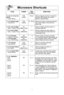 Page 2119
Microwave shortcuts
foodPoWer tiMe directions
(in mins\b)
To separate refrigerated 
P10 30 sec\f  Remove wrapper and place in microwave  
bacon ,(hIGh\bsafe dish\f After heating, use a plastic
1 pound (450 g\b spatula to separate slices\f
To soften  brown sugar
P10 20 - 30 sec\f Place brown sugar in microwave safe dish 
1 cup (250 ml\b(hIGh\bwith a slice of bread\f Cover with lid or 
plastic wrap\f 
To soften refrigerated  butter,P3 1 Remove wrapper and place butter in a  1 stick, 1/4pound (110...