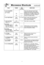 Page 22\f0
Microwave shortcuts(continued)
foodPoWer tiMe directions
(in mins\b)
To cook baked  Potato,  Pierce each potato with a fork 6 times
(6 - 8 oz\f each\b spacing around surface\f Place potato or
(170 - 220 g\b    potatoes around the edge of paper-towel-
1
P831/2- 4 lined glass tray  (Turntable\b, at least 1 inch  (2\f5 cm\b apart\f Do not cover\f Let stand 5 
2
P86 - 7 minutes to complete cooking\f
To steam  hand towels - 4P10 20 - 30 sec\f Soak in water, then wring out excess\f(hIGh\bPlace on a...