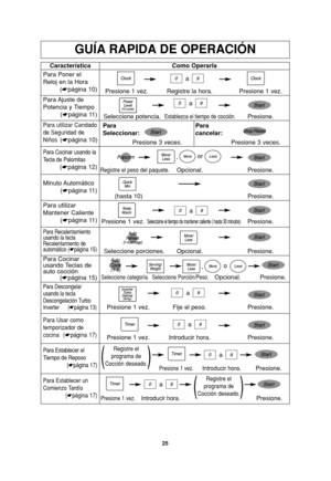 Page 2725
GUÍA RAPIDA DE OPERACIÓN
Característica
Para Poner el
Reloj en la Hora
(☛página 10)Como Operarla
Presione 1 vez. Registre la hora. Presione 1 vez.
Para Ajuste  de
Potencia y Tiempo
(☛página 11)
Para utilizar Candado
de Seguridad de
Niños
(☛página 10)
Seleccione potencia.Establezca el tiempo de cocción.Presione.
Para utilizar
Mantener Caliente
(☛página 11)
Presione 1 vez.Seleccione el tiempo de mantener caliente ( hasta 30 minutos)Presione.
Para Descongelar
usando la tecla
Descongelación Turbo
Inverter...