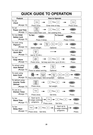 Page 2725
QUICK GUIDE TO OPERATION
Feature
To  set
Clock
(☛page 10)How to Operate
Thru
Thru Press once. Enter time of day. Press once.To  set
Power and Time
(☛page 11)
To Use Child   
Safety Lock
(☛page 10)
Press to select Power Level.Set cooking time. Press.
To  use
Keep Warm
(☛page 11)
Press once.Set keep warm time. (up to 30 min.)Press.
To defrost using
Inverter Turbo 
Defrost
(☛page 13)
Press once. Set weight. Press.
Press to select Category.Press.
To use as a
Kitchen Timer
(☛page 17)
Press once. Set time....