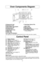 Page 108
Oven Components Diagram
a a
External Air Vent
b b
Internal Air Vent
c c
Door Safety Lock System
d d
Exhaust Air Vent
e e
Control Panel
f f
Identification Plate
g g
Glass Tray
h h
Roller Ringi i
Heat/Vapor Barrier Film
(do not remove)
j j
Menu Label
k k
Warning Label
l l
Waveguide Cover 
(do not remove)
m
m
Door Release Button
(for NN-S735/S935)
Oven Light (for NN-SA647):
Oven Light turns on only while cooking and will not turn on when oven door is opened.
f idglab
e
m
djh
c
k
(1) Display Window...