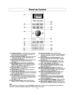 Page 428 (1) Pantalla indicadora: La pantalla incluye indicador 
para informarle la hora, el tiempo de cocción y la
función de cocción seleccionada.
(2) Tecla de Palomitas de Maíz: Toque este tecla para 
cocinar palomitas de maíz empaquetadas para 
microondas. (☛ página 12)
(3) Tecla de Nivel de Potencia: Toque este tecla para 
seleccionar el nivel de potencia de cocción.
(☛ página 11)
(4) Dial saliente para seleccionar Tiempo/Peso y
Sensor Menú:Saque y rote el dial para aumentar/
disminuir el tiempo/peso o...