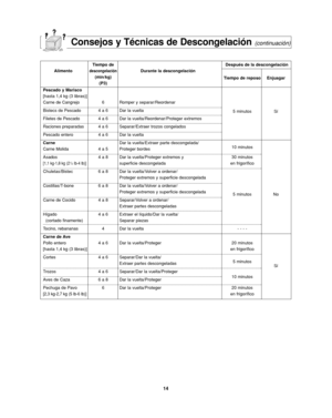 Page 4814
Consejos y Técnicas de Descongelación(continuación)
Tiempo de Después de la descongelación
Alimento
descongelaciónDurante la descongelación
(min/kg)
Tiempo de reposo Enjuagar
(P3)
Pescado y Marisco
[hasta 1,4 kg (3 libras)]
Carne de Cangrejo 6 Romper y separar/Reordenar
Bistecs de Pescado 4 a 6 Dar la vuelta
5 minutos Sí
Filetes de Pescado 4 a 6 Dar la vuelta/Reordenar/Proteger extremos
Raciones preparadas 4 a 6 Separar/Extraer trozos congelados
Pescado entero 4 a 6 Dar la vuelta
CarneDar la...