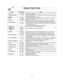 Page 1816
Sensor Cook Chart
Recipe Serving/Weight Hints
1. Oatmeal0.5 - 1 cup Place inside a microwave safe serving bowl with no cover. Follow manufacturer’s 
(40 - 80 g) directions for preparation.
2. Breakfast Sausage2 - 8 links Follow manufacturer’s directions for preparation of pre-cooked breakfast sausage.
Place in a radial pattern.
3. Omelet2, 4 eggs Follow Basic Omelet recipe on page 17.
4. Soup1 - 2 cups Pour soup into a microwave safe serving bowl. Cover with lid or vented plastic
(250 - 500 ml) wrap....
