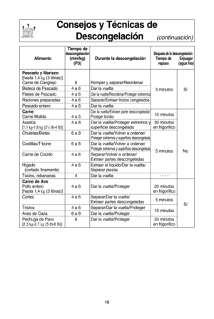 Page 1715
consejos y tRcnicas dedescongelaciUn     
(continu\fción)
tiempo dedescongelaciUndespuRs de la descongelaciUnalimento (min/kg) durante la descongelaciUntiempo de enjuagar(P3)reposo (agua frSa)
Pescado y Marisco
[hasta 1,4 kg(3 libras)]
Carne de Cangrejo 6 Romper y separar\fReordenar
Bistecs de Pescado 4 a 6 Dar la vuelta 5 minutos SW
Filetes de Pescado 4 a 6
Dar la vuelta\fReordenar\fProteger extremos
Raciones preparadas 4 a 6Separar\fExtraer trozos congelados
Pescado entero 4 a 6 Dar la vuelta
carne...