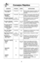 Page 2119
consejos rQpidos
aliMentos Potencia tieMPoinstrucciones
tocino, separado, P10 (ALTO) 30 s  Quite la envoltura. DespuVs de calentar, use 
1 libra (450  g) una espUtula de plUstico para separar las 
rebanadas.
azVcar Morena, P10 (ALTO) 20 s a 30 s Coloque 1 taza de azZcar morena (250 g) en
suavizada el plato con una rebanada de pan o un trozo
1 taza (250 ml) de manzana. Cubra con envoltura plUstica. 
Para ablandar la Mantequilla,P31 Retirar el envoltorio y poner la mantequilla  1 varilla, 1\f4de libra...