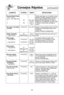 Page 22\f0
consejos rQpidos(continu\fción)
aliMentos Potencia tieMPoinstrucciones
Para cocinar Papa horneada,Perforar cada papa con un tenedor 6 veces 
(170  g- 225  g) alrededor de toda la superficie. Colocar la
(6 oz. - 8 oz. cada una)    papa o papas alrededor del borde de la 
1 P8 3 min. 30 s bandeja de cristal (giratoria), al menos 1  
a 4 min. pulgada (2,5 cm) separado, No cubrir. Deje
2 P8 6 min. a en reposo 5 minutos para completar la
7 min. cocciYn.
Para vapor en las toallasP10 (ALTO) 20 s a 30 s...