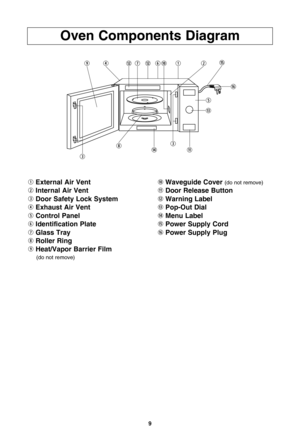 Page 119
oven components diagram
qexternal air vent
w internal air vent
e door safety lock system
r exhaust air vent
\f control Panel
y identification Plate 
u glass tray
i roller ring
\b heat/vapor barrier film
(do not remove)
aWaveguide cover (do not remove)
sdoor release button
d Warning label
f Pop-out dial
g Menu label
h Power supply cord
j Power supply Plug
\bruyddaqw
\fh
j
f
gesi
e
IP\f898_\fBA70AP_29_120\f02  \42012-\f-2  Jerry 下下 9:24\4  Page 9 