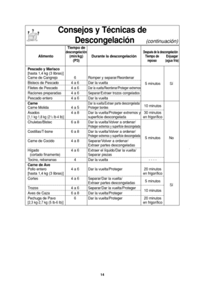 Page 1614
Consejos y Técnicas de
Descongelación     
(continuación)
Tiempo dedescongelaciónDespués de la descongelaciónAlimento (min/kg) Durante la descongelaciónTiempo de Enjuagar
(P3)reposo (agua fría)
Pescado y Marisco
[hasta 1,4 kg (3 libras)]
Carne de Cangrejo 6 Romper y separar/Reordenar
Bistecs de Pescado 4 a 6 Dar la vuelta
5 minutos Sí
Filetes de Pescado 4 a 6
Dar la vuelta/Reordenar/Proteger extremos
Raciones preparadas 4 a 6Separar/Extraer trozos congelados
Pescado entero 4 a 6 Dar la vuelta
Carne...