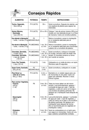 Page 2018
Consejos Rápidos
ALIMENTOS POTENCIA TIEMPO INSTRUCCIONES
Tocino, Separado,P10 (ALTO) 30 s  Quite la envoltura. Después de calentar, use 
1 libra (450 g) una espátula de plástico para separar las 
rebanadas.
Azúcar Morena,P10 (ALTO) 20 s a 30 s Coloque 1 taza de azúcar morena (250 g) en
Suavizadael plato con una rebanada de pan o un trozo
1 taza (250 ml) de manzana. Cubra con envoltura plástica. 
Para ablandar la Mantequilla,P3 1 Retirar el envoltorio y poner la mantequilla  1 varilla, 1/4de libra (110...