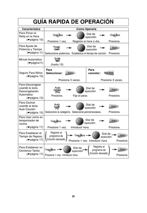 Page 2725
GUÍA RAPIDA DE OPERACIÓN
Característica
Para Poner el
Reloj en la Hora
(☛página 10)Como Operarla
Registre la hora o día. Presione 1 vez. Presione.
Para Ajuste  de
Potencia y Tiempo
(☛página 11)
Establezca el tiempo de cocción.Seleccione potencia. Presione.
Para Descongelar
usando la tecla
Descongelación
Automático
(☛página 13)Fije el peso. Presione. Presione.
Para Usar como en
temporizador de
cocina
(☛página 17)
Presione 1 vez. Introducir hora. Presione.
Para Establecer el
Tiempo de Reposo
(☛página...