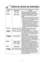 Page 1816
Gráfico de cocción por Automático
Tecla Porción/peso Consejos
1. Cereal0,5 taza, 1 taza Coloque un platón especial para microondas
(40 g, 80 g) dentro del horno. Siga las instrucciones del
fabricante para preparar una rápida avena.
2. Bebidas 1 taza, 2 tazas Esta función le permite recalentar 1 taza (250 ml) 
(250 ml, 500 ml) o 2 tazas (500 ml) de bebidas a temperatura 
ambiente sin seleccionar potencia y tiempo. 
NOTA:
1. Utilice una taza para uso seguro en microondas.
2. Calentar líquidos puede...