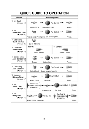 Page 2725
QUICK GUIDE TO OPERATION
Feature How to Operate
To set Clock
(☛page 10)
Set time of day. Press once. Press.
To  set
Power and Time
(☛page 11)
Set cooking time.
Press to select Power Level.Press.
To Defrost using
Auto Defrost Pad
(☛page 13)
Set weight.
Press. Press.
To Cook using
Quick MinPad
(☛page 11)
(up to 10 min.)
To Use Child
Safety Lock
(☛page 10)To Set:
Press 3 times.
Press 3 times.
To Cancel:
To Cook using
Auto Cook Pad
(☛page 15)
Select serving/weight. Select food. Press.
Pop-Out Dail
To Use...