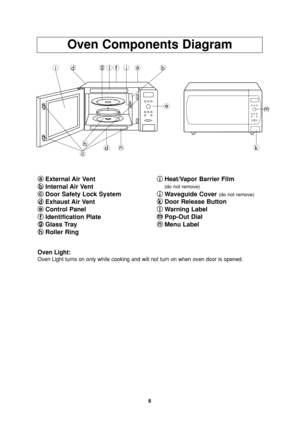 Page 108
Oven Components Diagram
a a
External Air Vent
b b
Internal Air Vent
c c
Door Safety Lock System
d d
Exhaust Air Vent
e e
Control Panel
f f
Identification Plate
g g
Glass Tray
h h
Roller Ringi i
Heat/Vapor Barrier Film
(do not remove)
j j
Waveguide Cover (do not remove)
k
k
Door Release Button
l l
Warning Label
m m
Pop-Out Dial
n n
Menu Label
fl idgjab
e
dnkh
c
Oven Light:
Oven Light turns on only while cooking and will not turn on when oven door is opened.
m
IP0900_38L50AP_18_070307  2007.3.7  13:30...