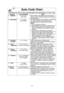 Page 18Auto Cook Chart
Category Serving/Weight Hints
1.   Oatmeal0.5, 1 cup Place inside a microwave safe serving bowl 
(40, 80 g) with no cover. Follow manufacturers’ directions
for preparation. 
2. Beverages1, 2 cupsThis feature allows you to reheat 1 cup (250 ml)
(250, 500 ml) or 2 cups (500 ml) of room temperature
beverages without setting power and time.
NOTE:
1. Use a microwave safe cup.
2. Heated liquids can erupt if not mixed with air. 
Do not heat liquids in your microwave oven 
without stirring before...