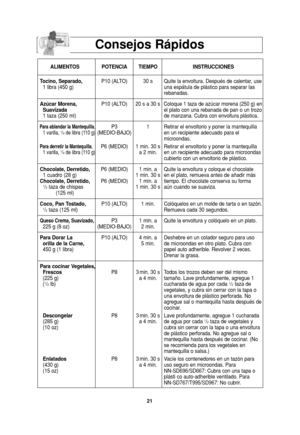 Page 2321
Consejos Rápidos
ALIMENTOS POTENCIA TIEMPO INSTRUCCIONES
Tocino, Separado,P10 (ALTO) 30 s  Quite la envoltura. Después de calentar, use 
1 libra (450 g) una espátula de plástico para separar las 
rebanadas.
Azúcar Morena,P10 (ALTO) 20 s a 30 s Coloque 1 taza de azúcar morena (250 g) en
Suavizadael plato con una rebanada de pan o un trozo
1 taza (250 ml) de manzana. Cubra con envoltura plástica. 
Para ablandar la Mantequilla,P3 1 Retirar el envoltorio y poner la mantequilla  1 varilla, 1/4de libra (110...