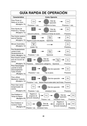 Page 3028
GUÍA RAPIDA DE OPERACIÓN
Característica
Para Poner el
Reloj en la Hora
(☛página 10)Como Operarla
Presione 1 vez. Registre la hora. Presione 1 vez.
Para Ajuste  de
Potencia y Tiempo
(☛página 12)
Seleccione potencia.Establezca el tiempo de cocción.Presione.
Para Recalentamiento
usando la tecla
Recalentamiento de
Sensor
(☛página 16)Presione 1 vez. Opcional. Presione.
Para Cocinar usando la
tecla de Palomitas
(☛página 13)Registre el peso del paquete.Opcional. Presione.
Minuto Automático
(☛página 12)...