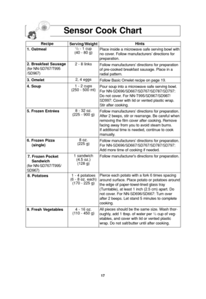 Page 1917
Sensor Cook Chart
Hints
Place inside a microwave safe serving bowl with
no cover. Follow manufacturers’ directions for
preparation.
Follow manufacturers’ directions for preparation
of pre-cooked breakfast sausage. Place in a
radial pattern.
Follow Basic Omelet recipe on page 19. 
Pour soup into a microwave safe serving bowl.
For NN-SD696/SD667/SD767/SD787/SD797:
Do not cover. For NN-T995/SD967/SD987/
SD997: Cover with lid or vented plastic wrap.
Stir after cooking.
Follow manufacturers’ directions for...
