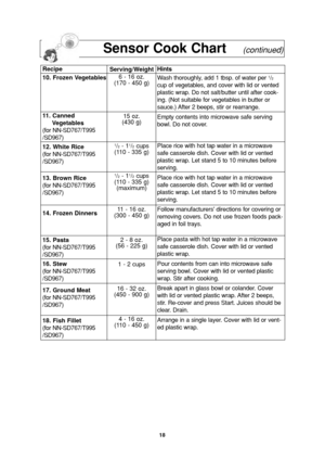 Page 2018
Sensor Cook Chart    (continued)
Hints
Wash thoroughly, add 1 tbsp. of water per 
1/2
cup of vegetables, and cover with lid or vented
plastic wrap. Do not salt/butter until after cook-
ing. (Not suitable for vegetables in butter or
sauce.) After 2 beeps, stir or rearrange.
Empty contents into microwave safe serving
bowl. Do not cover.
Place rice with hot tap water in a microwave
safe casserole dish. Cover with lid or vented
plastic wrap. Let stand 5 to 10 minutes before
serving.
Place rice with hot...