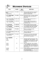 Page 2321
Microwave Shortcuts
FOOD POWER TIME DIRECTIONS
(in mins.)
To separate refrigerated  P10 (HIGH) 30 sec.  Remove wrapper and place in microwave  
Bacon,safe dish. After heating, use a plastic
1 pound (450 g) spatula to separate slices.
To soften Brown SugarP10 (HIGH) 20 - 30 sec. Place brown sugar in microwave safe dish 
1 cup (250 ml) with a slice of bread. Cover with lid or 
plastic wrap. 
To  s o f ten refrigerated Butter,P3 (MED-LOW) 1 Remove wrapper and place butter in a  1 stick, 1/4pound (110...