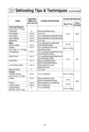 Page 17\f5
defrosting tips & techniques(continue\f)
DefrOSTafTer DefrOSTIng
fOOD TIme at p3 DUrIng DefrOSTIng mins (per lb) Stand Timerinse
(cold water)fish and Seafood
[up to 3 lbs. (Áf.4 kg)]
Crabmeat 6 Break apart/Rearrange
Fish Steaks 4 to 6 Turn over
5 min. YES
Fish Fillets 4 to 6 Turn over/Rearrange/Shield ends
Sea Scallops 4 to 6
Break apart/Remove defrosted pieces
Whole fish4 to 6 Turn over
meat Turn over/Remove defrosted
Ground Meat 4 to 5 portion/Shield edges Áf0 min.
Roasts 4 to 8 Turn over/Shield...