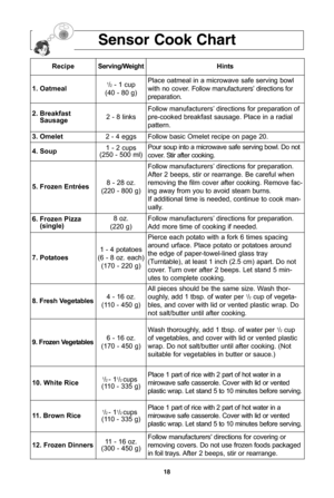 Page 20\f8
sensor cook chart
recipeServing/weightHints
\b. OatmealÁf/2Áb Áf cup
(40 Áb 80 g)Place oatmeal in a microwave safe serving bowl
with no cover. Follow manufacturers’ directions for
preparation.
2. breakfast Sausage2 Áb 8 links
Follow manufacturers’ directions for preparation of
preÁbcooked breakfast sausage. Place in a radial
pattern.
3. Omelet2 Áb 4 eggsFollow basic Omelet recipe on page 20.
4. SoupÁf Áb 2 cups
(250 Áb 500 ml)Pour soup into a microwave safe serving bowl. Do not
cover. Stir after...