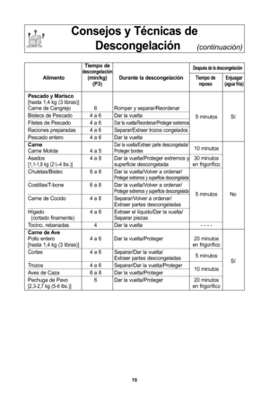 Page 49\f5
consejos y TIcnicas deDescongelaciLn     
(continuación)
Tiempo dedescongelaciLnDespuIs de la descongelaciLn
alimento (min/kg) Durante la descongelaciLnTiempo de enjuagar(p3)reposo (agua frJa)
pescado y marisco
[hasta Áf,4 kg (3 libras)]
Carne de Cangrejo 6 Romper y separar/Reordenar
Bistecs de Pescado 4 a 6 Dar la vuelta 5 minutos Sí
Filetes de Pescado 4 a 6
Dar la vuelta/Reordenar/Proteger extremos
Raciones preparadas 4 a 6Separar/Extraer trozos congelados
Pescado entero 4 a 6 Dar la vuelta
carne...