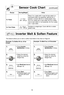 Page 21\f9
sensor cook chart    (continue\f)  
recipeServing/weightHints
\b3. pasta2 Áb 8 oz.
(56 Áb 225 g)Place pasta with hot tap water in a microwave safe
casserole dish. Cover with lid or vented plastic
wrap.
\b4. fish fillet4 Áb Áf6 oz.
(ÁfÁf0 Áb 450 g)Arrange in a single layer. Cover with lid or vented
plastic wrap.
recipeServing/weightHints
\b3. pasta2 Áb 8 oz.
(55 Áb 220 g)
Place 2 oz. pasta with 3 cups hot tap water in a
microwave safe 2 qt casserole, salt and oil, if
desired, covered with lid or...