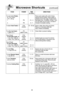 Page 2523
microwave Shortcuts(continue\f)
fOODpOwer TIme DIrecTIOnS
(in mins.)
To cook baked  potato,  Pierce each potato with a fork 6 times
(6 Áb 8 oz. each) spacing around surface. Place potato or
(Áf70 Áb 220 g)    potatoes around the edge of paperÁbtowelÁb
Áf
P83Áf/2Áb 4 lined glass tray  (Turntable), at least Áf inch  (2.5 cm) apart. Do not cover. Let stand 5 
2
P86 Áb 7 minutes to complete cooking.
To steam  Hand Towels Áb 4PÁf0 20 Áb 30 sec. Soak in water, then wring out excess.(hIGh)Place on a...