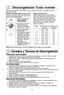 Page 48\f4
descongelaciVn turbo inverter
Esta funciTn le permite descongelar carne•b productos avRcolas y pescado con sTlo
introducir el peso.
Coloque la comida en un plato adecuado
para el uso de microondas.
ejemplo: Para descongelar \f,5 kg de carne.
\f.• Presione el botTn de
descongelaciVn
turbo inverter.
2.• Introducir el PorciTn/ Peso del alimento 
utilizando el Selector
de Peso en 1•b5 libras.
3.• Presione  encender.
El tiempo de
descongelado aparece
y empieza la cuenta
regresiva. A la mitad
del...