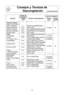 Page 49\f5
consejos y TIcnicas deDescongelaciLn     
(continuación)
Tiempo dedescongelaciLnDespuIs de la descongelaciLn
alimento (min/kg) Durante la descongelaciLnTiempo de enjuagar(p3)reposo (agua frJa)
pescado y marisco
[hasta Áf,4 kg (3 libras)]
Carne de Cangrejo 6 Romper y separar/Reordenar
Bistecs de Pescado 4 a 6 Dar la vuelta 5 minutos Sí
Filetes de Pescado 4 a 6
Dar la vuelta/Reordenar/Proteger extremos
Raciones preparadas 4 a 6Separar/Extraer trozos congelados
Pescado entero 4 a 6 Dar la vuelta
carne...